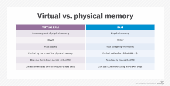 What does store virtual mean